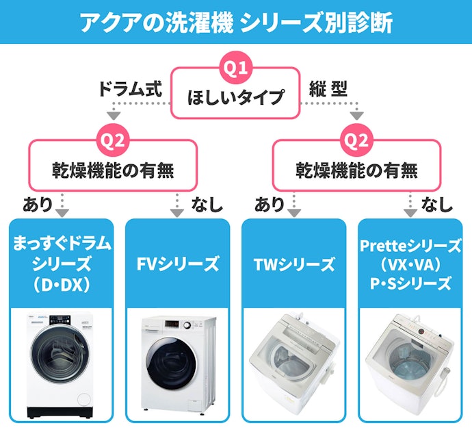 あなたにぴったりのアクアの洗濯機はどれ?