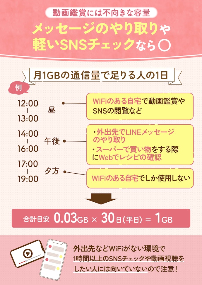 1GBはどれくらい?1GBの格安SIM(格安スマホ)で何ができる?