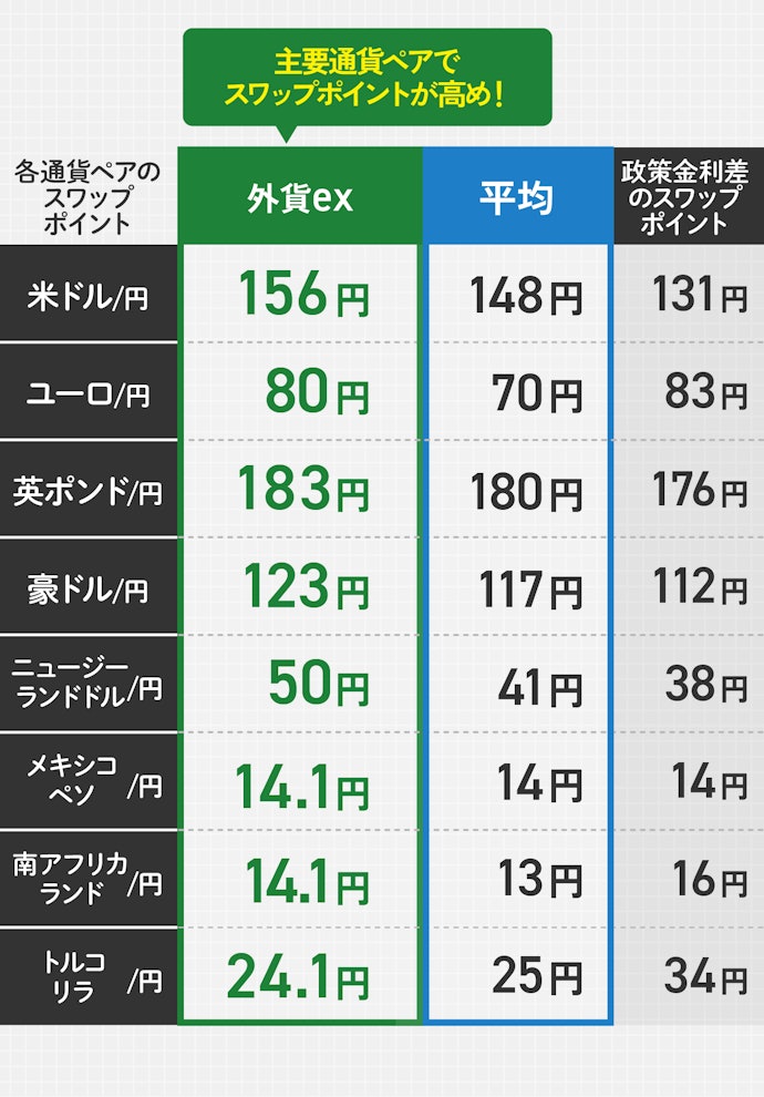 【結論】スワップポイント狙いなら「外貨ex」で運用するのがおすすめ!