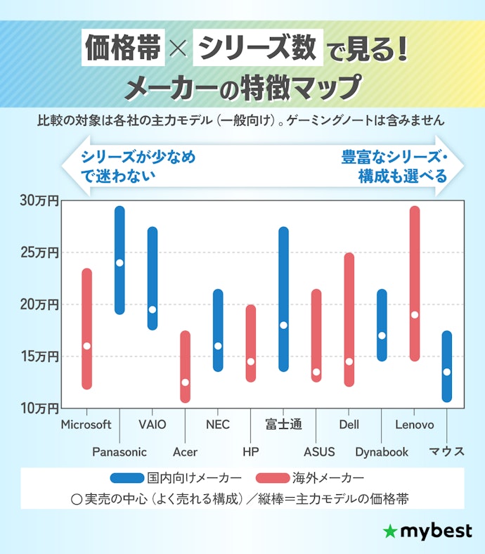 ノートパソコンはどんなメーカーがある?主力商品の価格帯を解説
