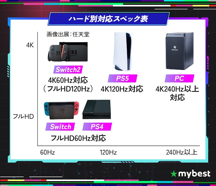 Switch2・PS5は4K120Hzまで対応!使用ハードに合ったモニターをチェック