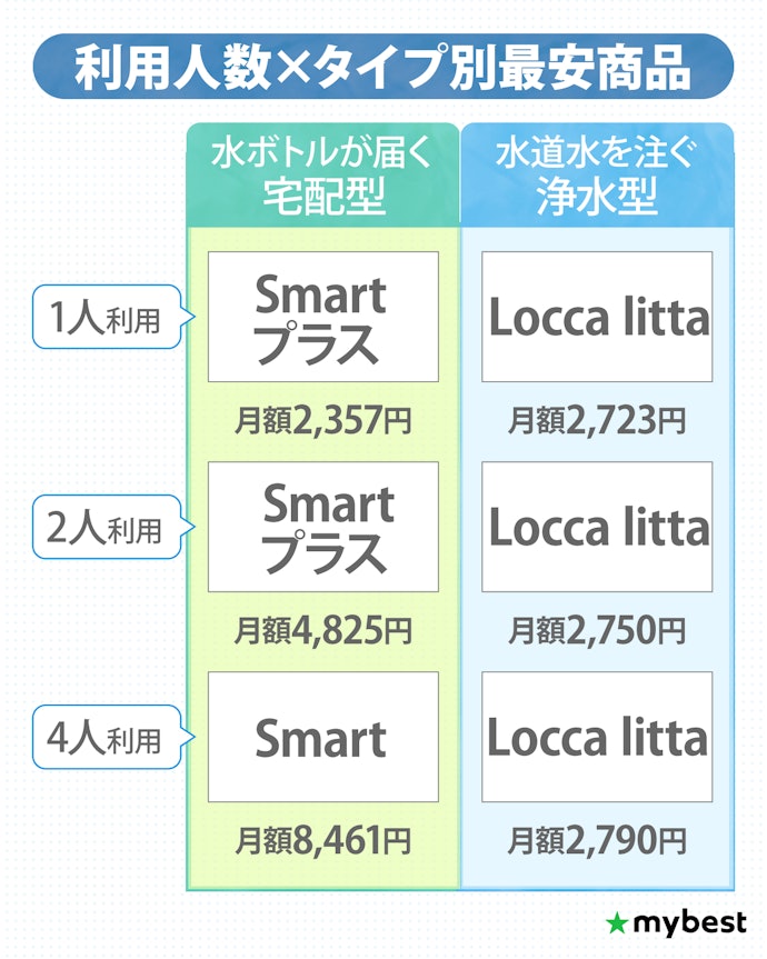 【結論】利用人数によって最安の商品は異なる!タイプ別最安商品を紹介