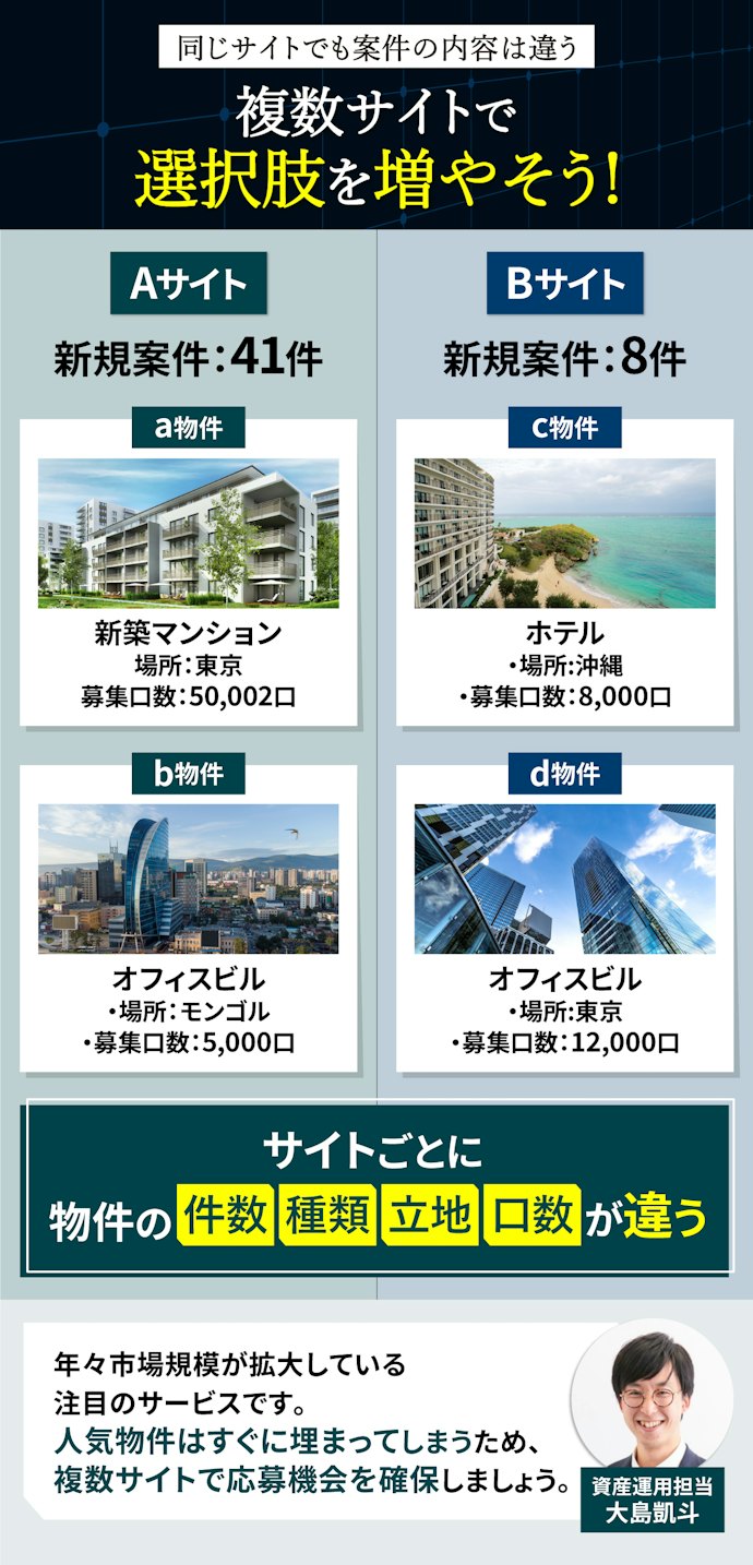 不動産クラウドファンディングは応募機会を増やすことが重要!複数サイトに登録するのがおすすめ