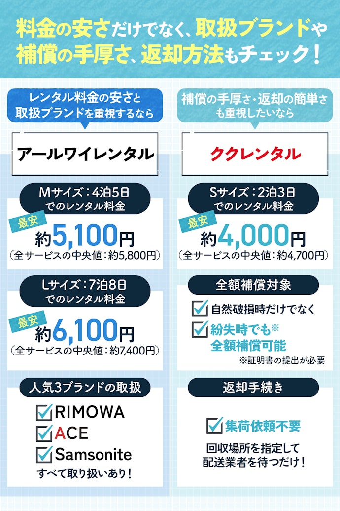 【結論】安さとブランド重視ならアールワイレンタル、補償や返却の簡単さも重視するならククレンタルがおすすめ!