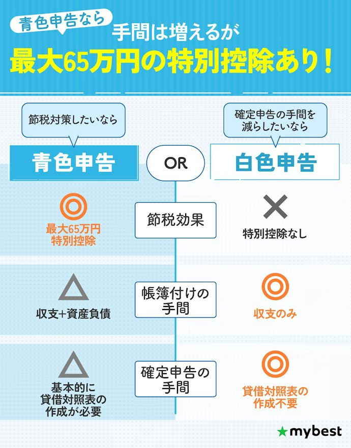 青色申告と白色申告の違いは?
