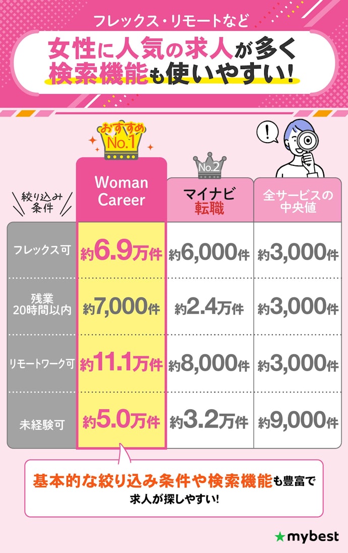 【結論】女性向け転職サイトはどの年代もまずはdoda Woman Careerを選んでおこう