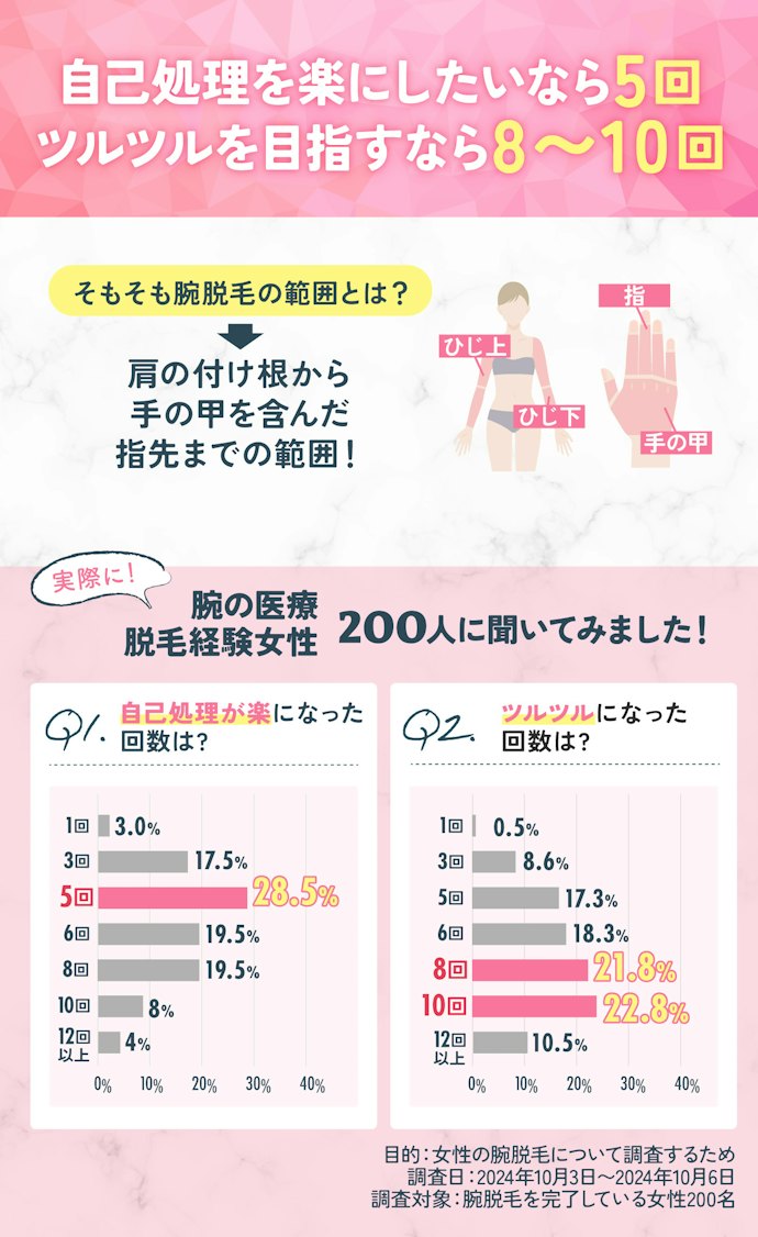 腕脱毛は何回でツルツルを目指せる?必要な回数は?