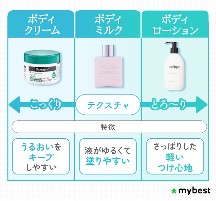 ボディミルクとローション・クリームの違いは?