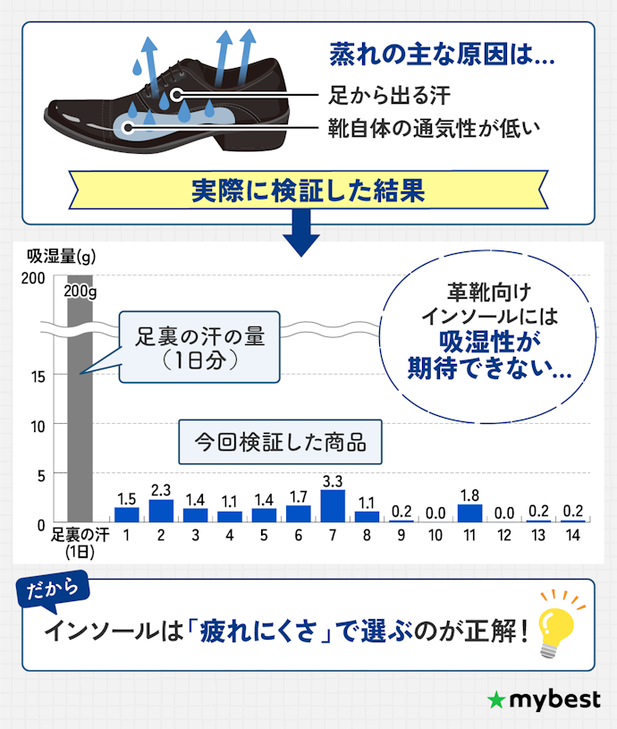 検証の結果、インソールで靴内の蒸れは解決しにくかった