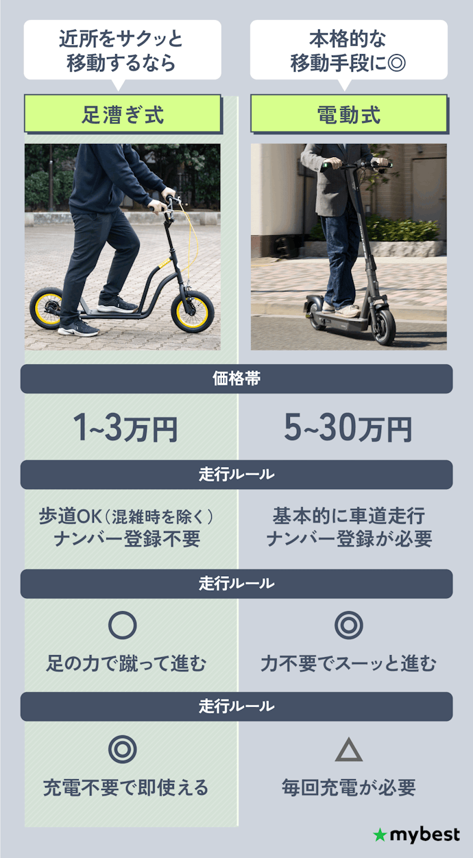 足漕ぎ式と電動式、どっちのキックボードを選ぶべき?