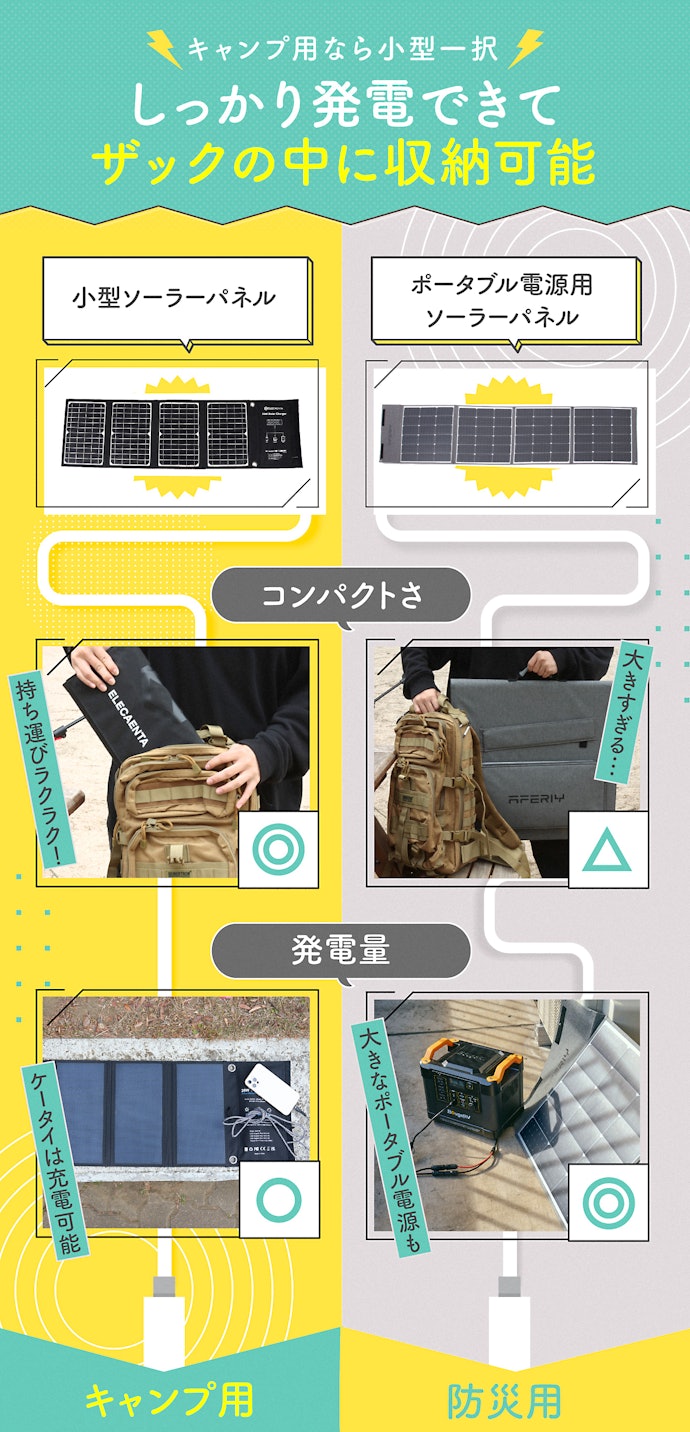 大きなソーラーパネルもあるけど、どっちを買ったらいいの?