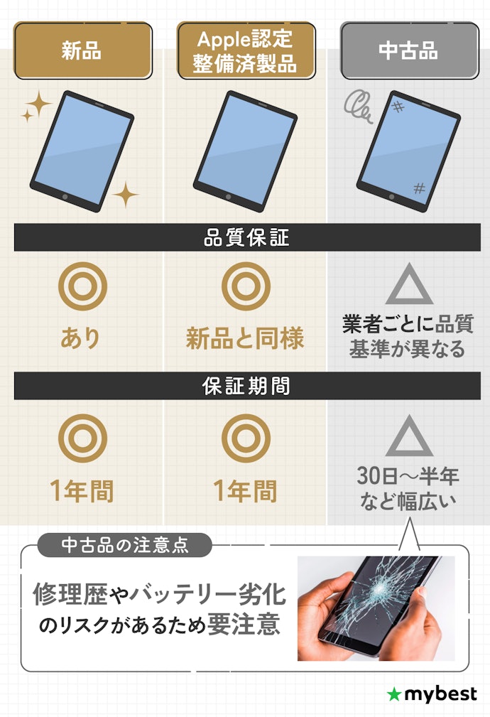 できるだけ安く買いたいけど、中古や整備済みでもよいの?