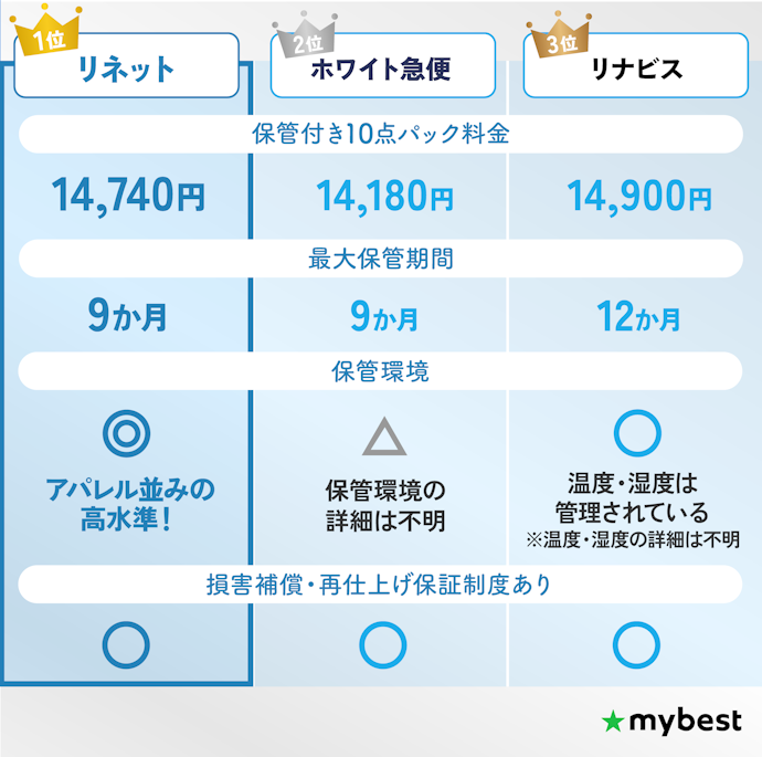 【結論】保管付き宅配クリーニングはリネットプレミアムクロークがおすすめ!安くて保管期間も十分