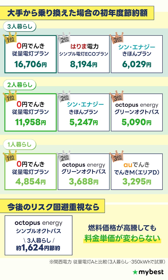 【結論】関西で最安の電力会社は0円でんき!高騰リスクを避けるならシンプルオクトパスも候補に