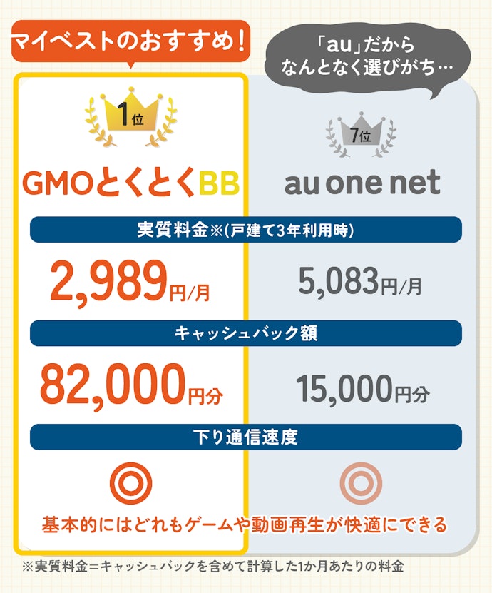【結論】auひかりプロバイダは、最安のGMOとくとくBB一択!