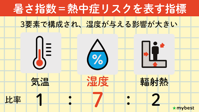 暑さ指数(WBGT)とは?