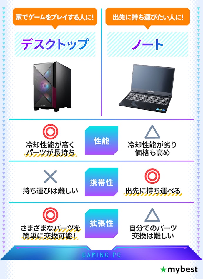 ノート型とデスクトップ型の違いは?