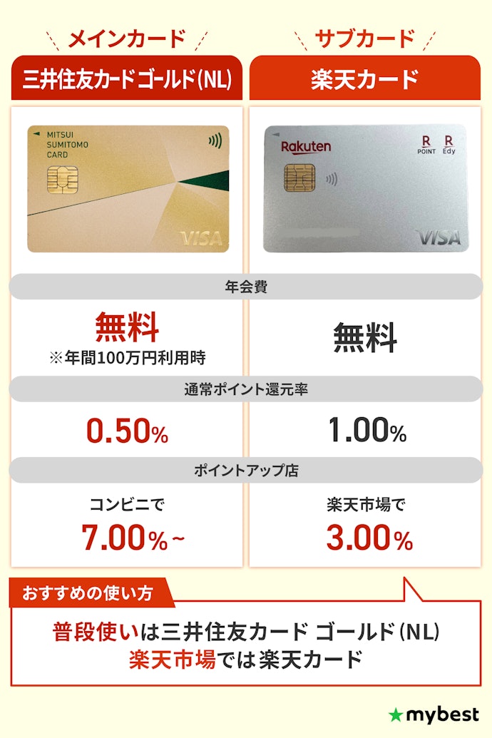 【年間100万円利用×楽天市場をよく使う人に!】三井住友カード ゴールド(NL)×楽天カード