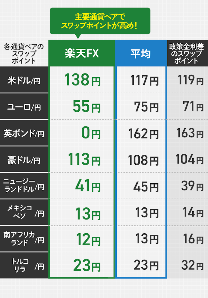 【結論】スワップポイント狙いなら「楽天FX」で運用するのがおすすめ!