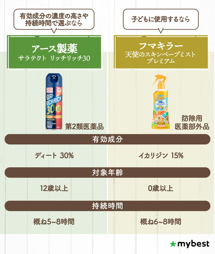 【結論】虫除けスプレーは有効成分の濃度と使用する年齢で選ぼう!