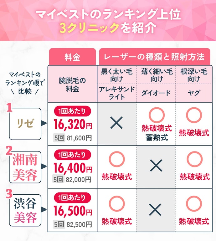 【結論】料金の安さとレーザーの豊富さで高評価だった「リゼクリニック」がおすすめ!
