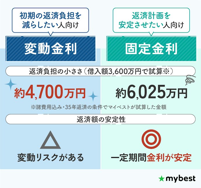 変動金利と固定金利どちらがおすすめ?