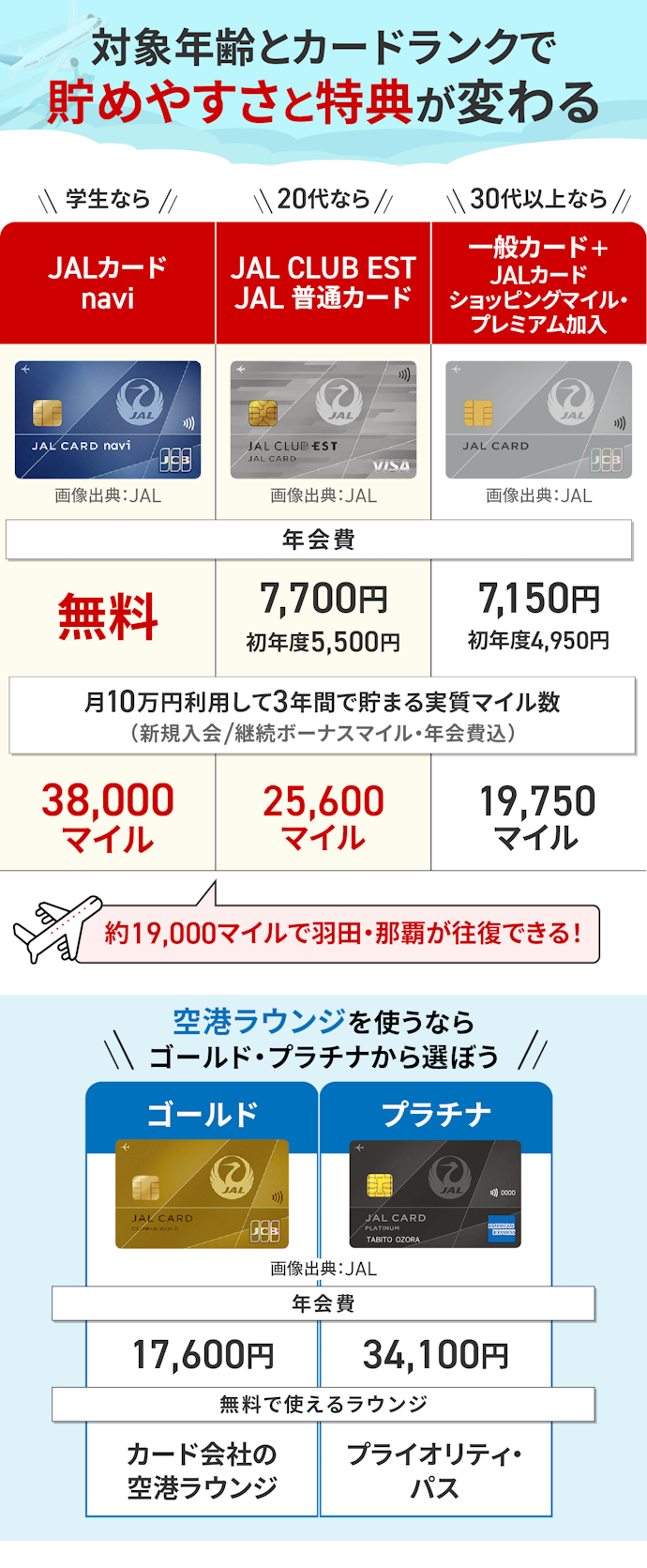 JALマイルをお得に貯めたいなら学生や20代の限定カード一択!30代以上なら一般カードがおすすめ