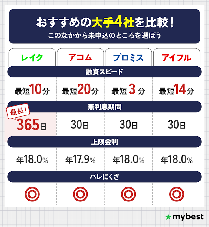 【結論】はじめてならレイク一択!2〜3社目は未申込の大手消費者金融を選ぼう