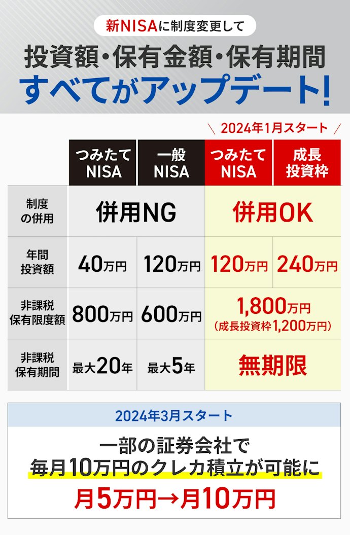 クレカ積立がもっとお得に!NISA制度はこんなに変わっています