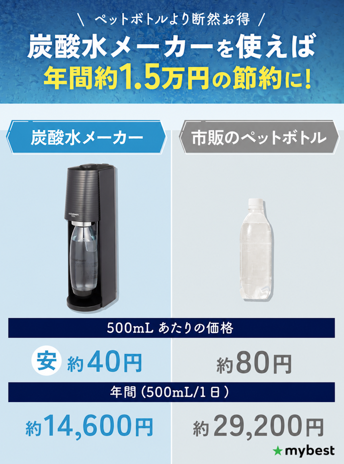 炭酸水メーカーはコスパ悪いって本当?炭酸を買うよりお得?