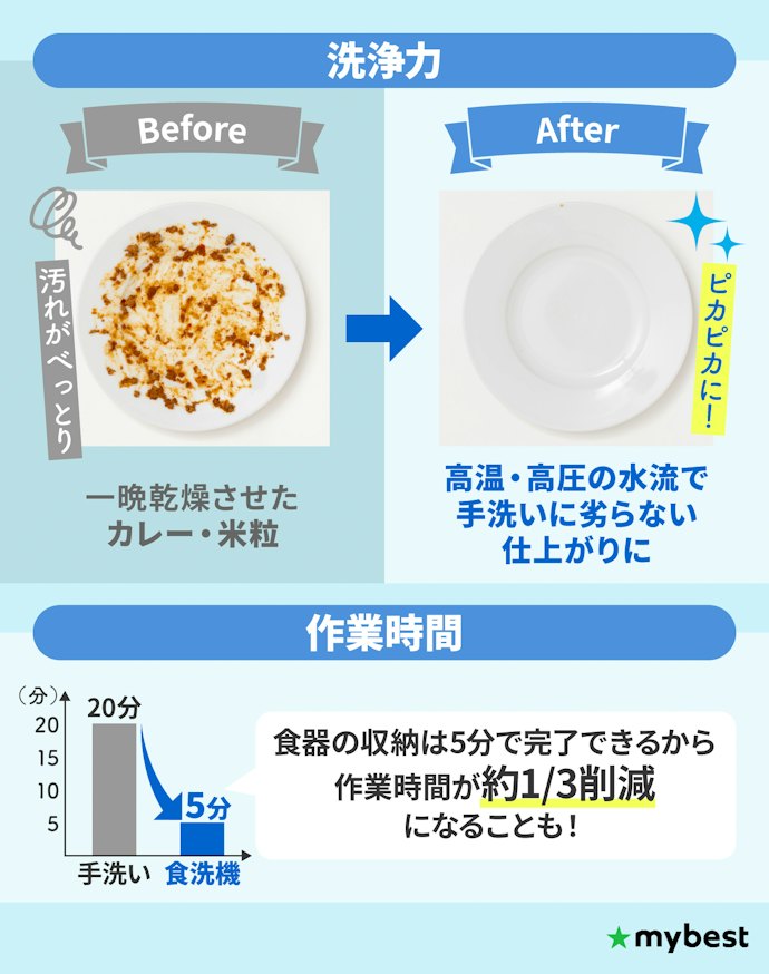 卓上食洗機は手洗いよりきれいに洗える?どれくらい時短?