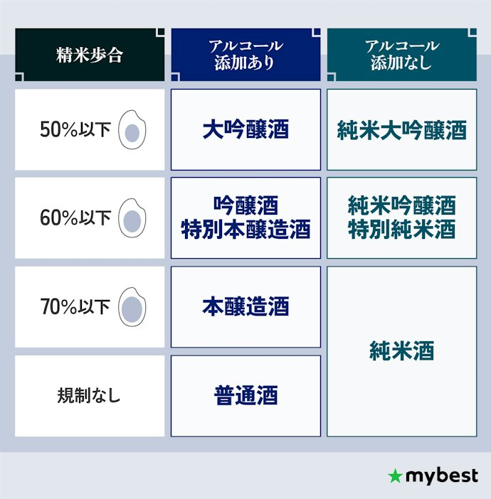 純米大吟醸酒とは?大吟醸酒との違いは?