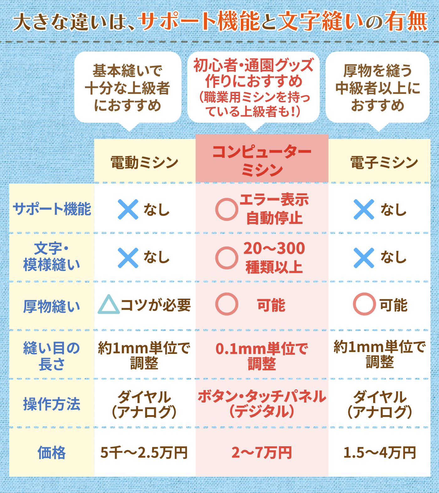 本物保証人気 マリック FA-99-II 文字縫い コンピューター ミシン