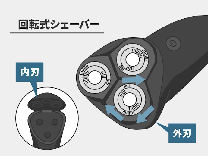 回転式シェーバーの仕組みは?メリットは?