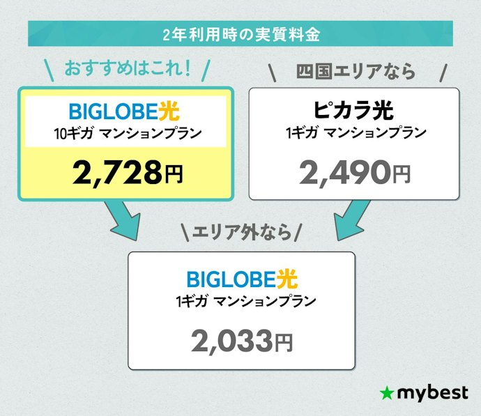 【結論】住んでいる場所で使用できる光回線のなかで、安く契約できるものを選ぼう