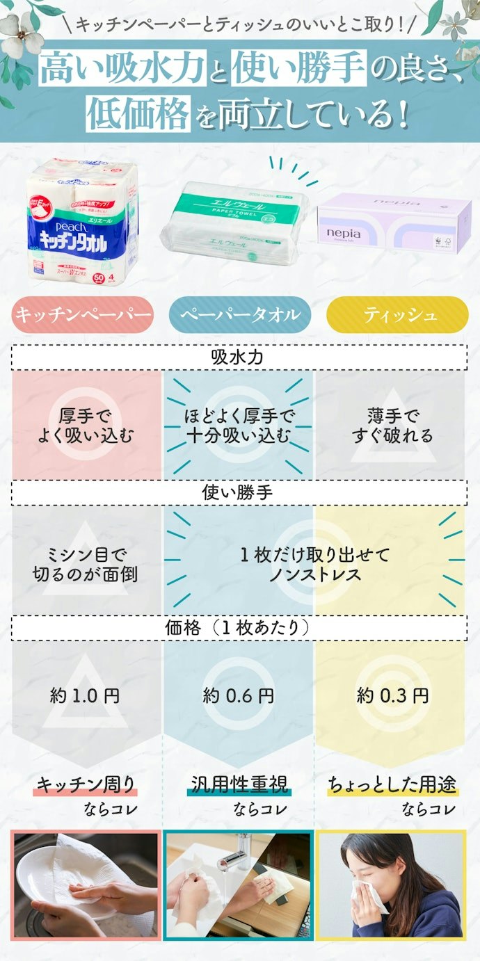 キッチンペーパー・ティッシュとの違いは?