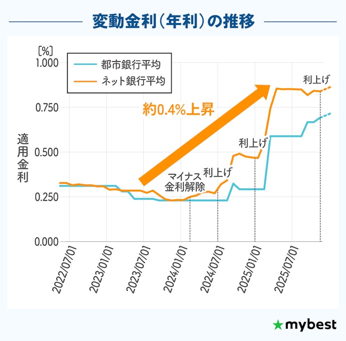 【2026年8月最新】住宅ローンの変動金利は上昇傾向!金利推移を徹底解説