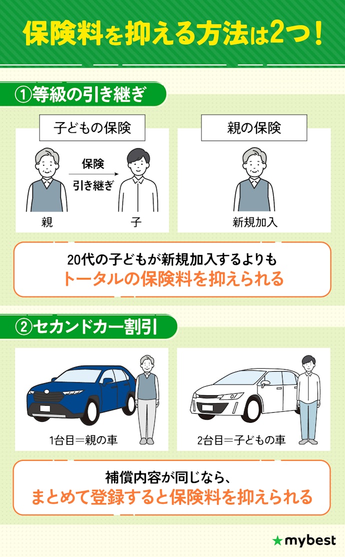【20代で保険料を抑えるコツ】親の保険を活用できないかを確認しよう