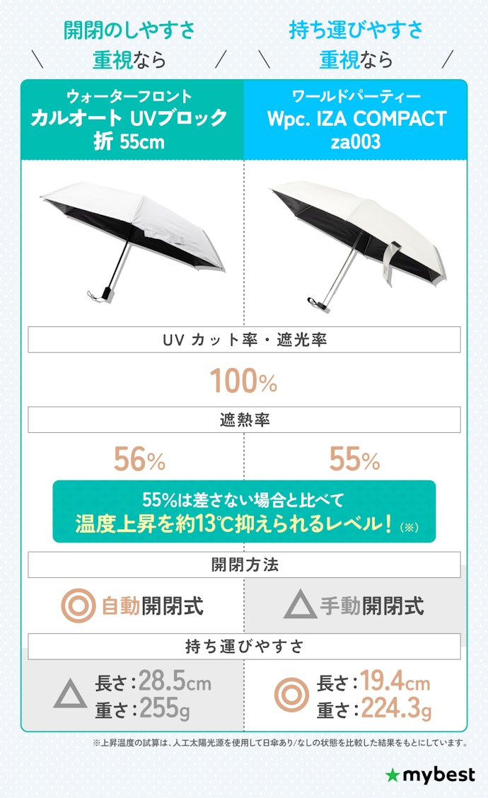 【結論】UVカット率・遮光率が100%は当たり前!遮熱率や使いやすさで選ぼう