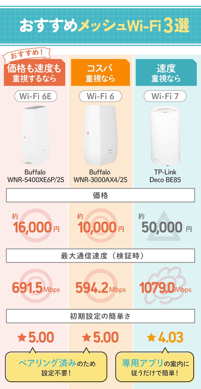 【結論】高速で設定も不要なバッファローがおすすめ!とにかく速いルーターが欲しい人はTP-Link