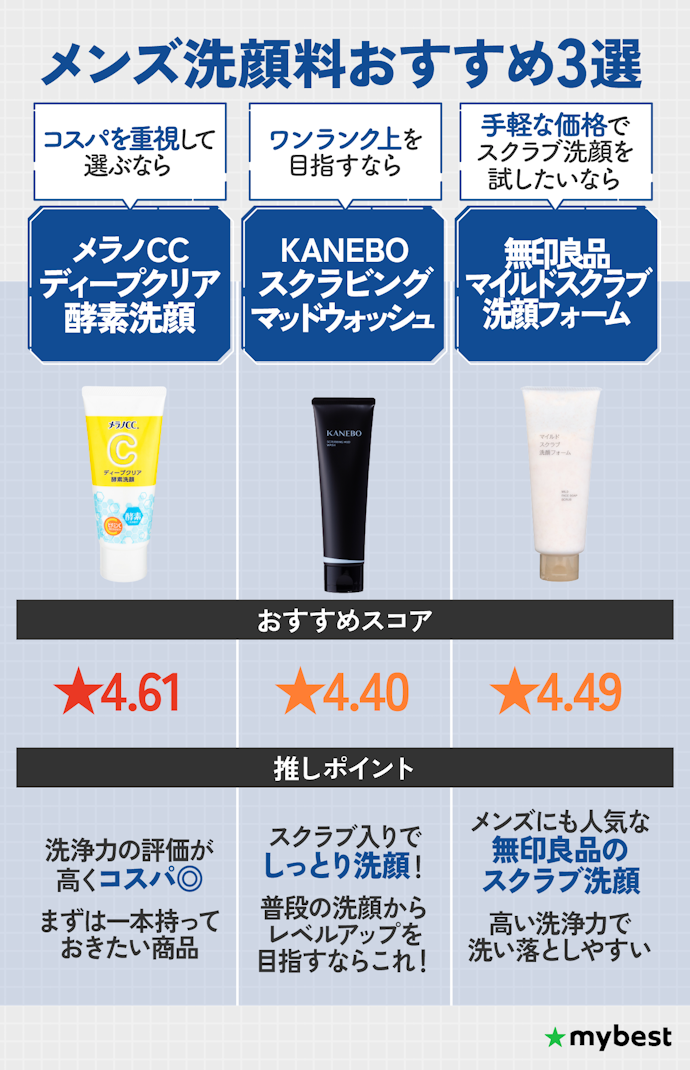 結局どれがいいの?メンズ洗顔料のおすすめはこれ。