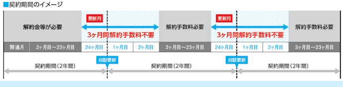 ピカラ光は何年契約?解約金は?