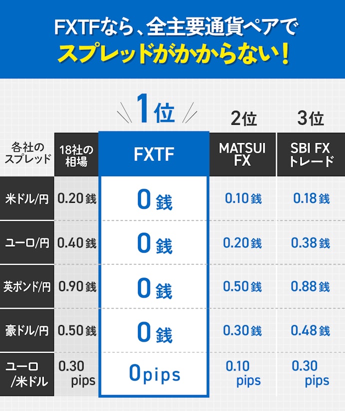 【結論】人気の通貨ペアなら「FXTF」がおすすめ!