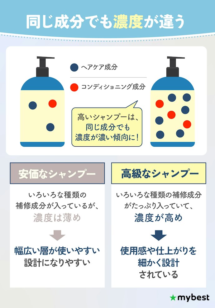 高級シャンプーと安価なシャンプーの違いは?