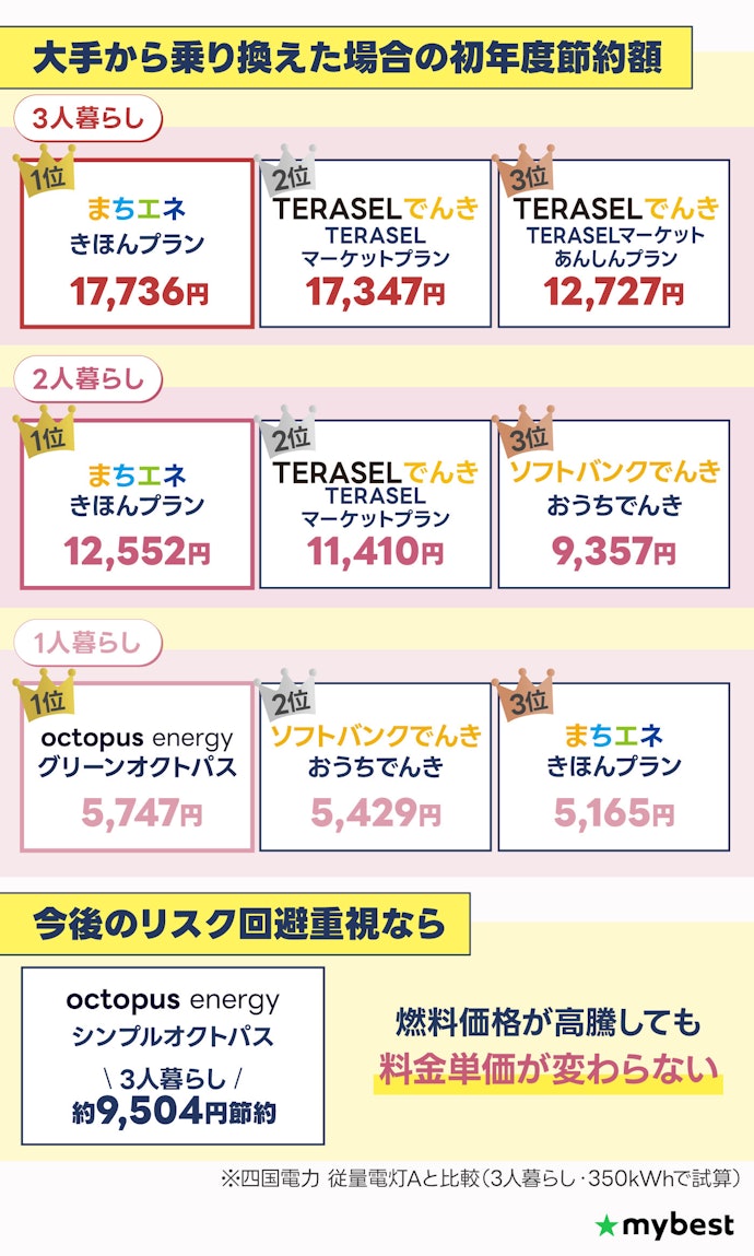 【結論】四国で最安の電力会社は、1人暮らしならオクトパスエナジーのグリーンオクトパス、2人・3人暮らしならまちエネ!高騰リスク回避ならシンプルオクトパスもおすすめ