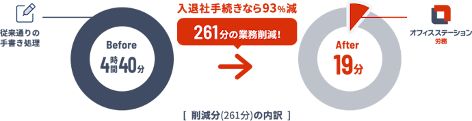 労務管理システムを使うメリットとは?