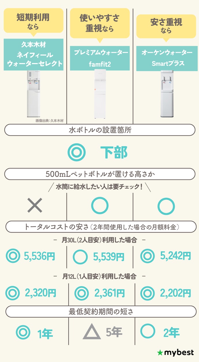 【結論】水の受け取り・交換・廃棄がしやすく、使いやすいうえで安いウォーターサーバーを選ぼう
