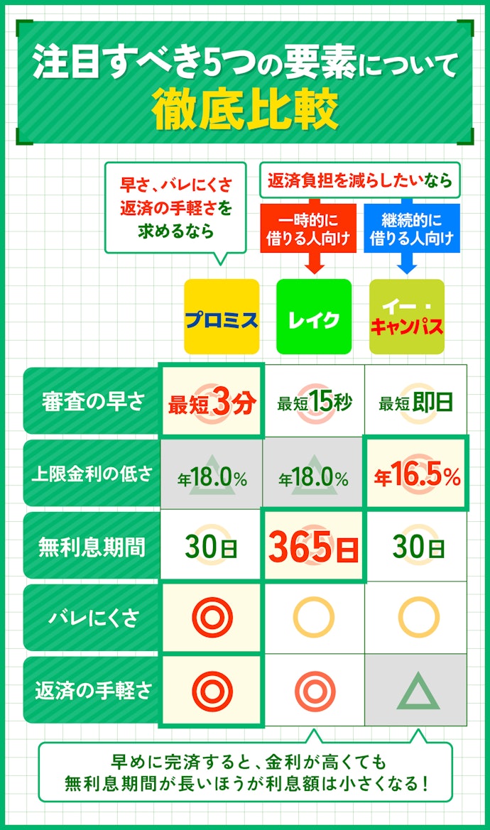 【結論】バレにくさならプロミス、お得さならレイクかイー・キャンパスがおすすめ