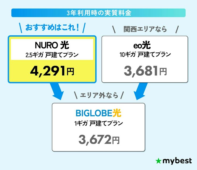 【結論】自分の住んでいるエリアで申し込める光回線のなかで、安くて速いものを選ぼう