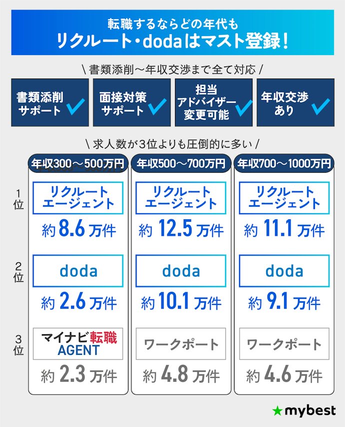 【結論】どの年代向けの求人数も圧倒的に多いリクルートエージェント・dodaはマストで登録!